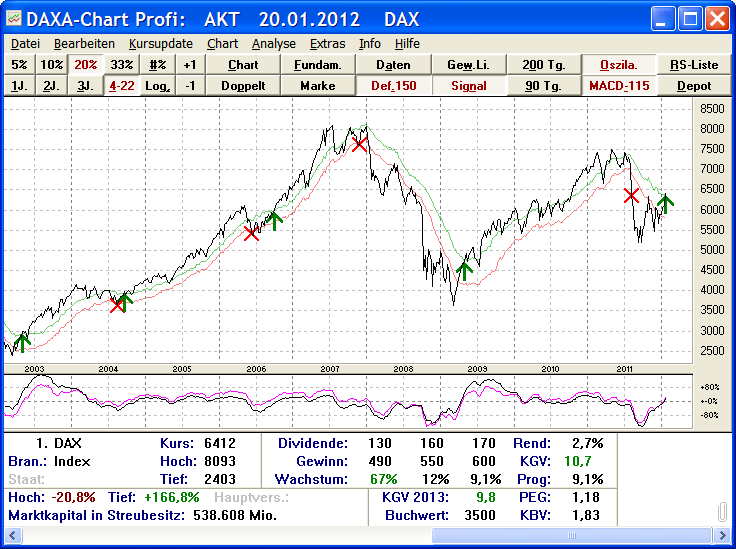 Chartbild von DAXA-Chart Profi