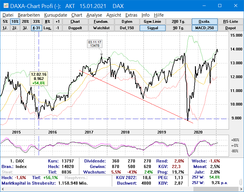 Chartbild von DAXA-Chart Profi