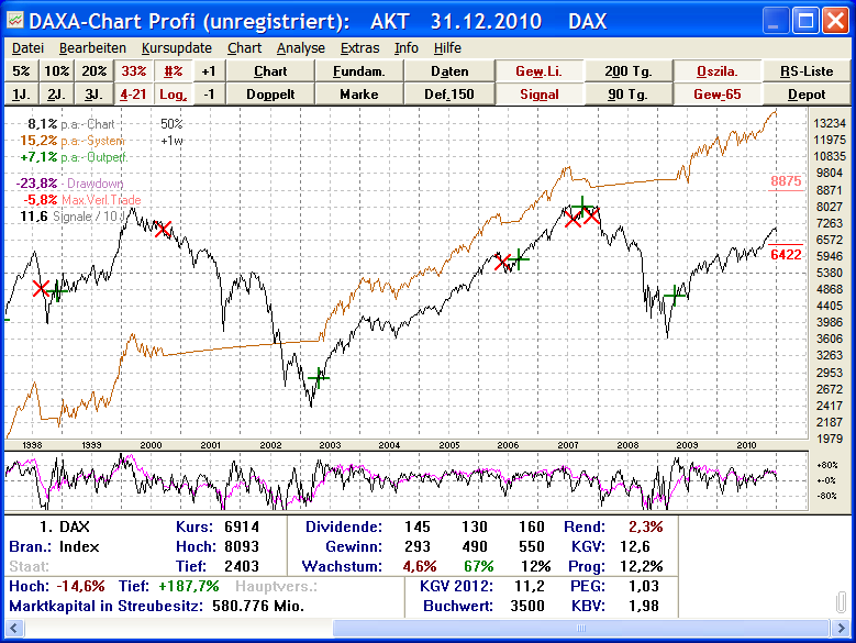 Handelssystem der Chartsoftware DAXA-Chart Profi